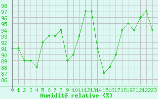 Courbe de l'humidit relative pour Pinsot (38)