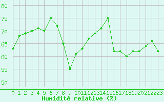 Courbe de l'humidit relative pour Le Bourget (93)