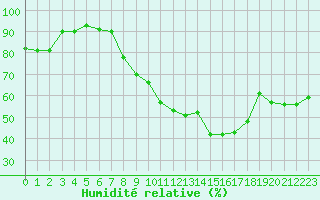 Courbe de l'humidit relative pour Le Luc - Cannet des Maures (83)