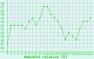 Courbe de l'humidit relative pour Champagne-sur-Seine (77)