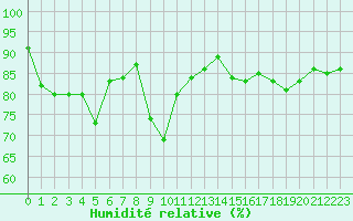 Courbe de l'humidit relative pour Reims-Prunay (51)