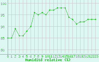 Courbe de l'humidit relative pour Pomrols (34)
