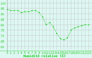 Courbe de l'humidit relative pour Nancy - Ochey (54)