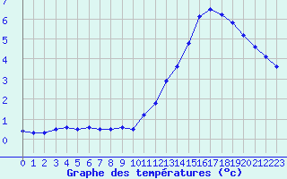 Courbe de tempratures pour Cambrai / Epinoy (62)