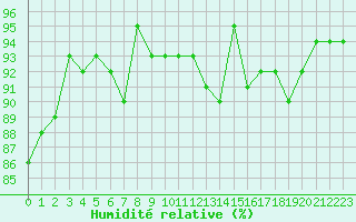 Courbe de l'humidit relative pour Neuville-de-Poitou (86)