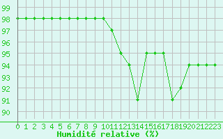 Courbe de l'humidit relative pour Lannion (22)