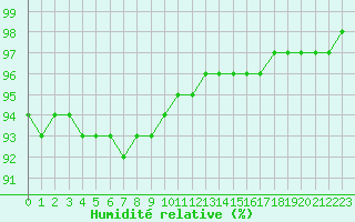 Courbe de l'humidit relative pour Orly (91)