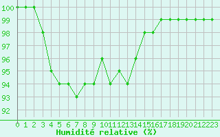 Courbe de l'humidit relative pour Roissy (95)