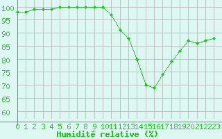 Courbe de l'humidit relative pour Gourdon (46)