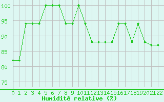 Courbe de l'humidit relative pour Estres-la-Campagne (14)