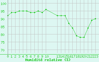 Courbe de l'humidit relative pour Variscourt (02)