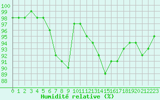 Courbe de l'humidit relative pour Landivisiau (29)