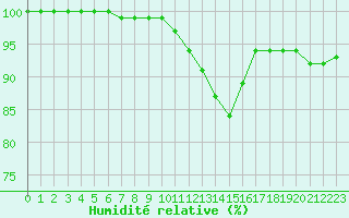 Courbe de l'humidit relative pour Albert-Bray (80)