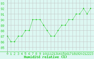 Courbe de l'humidit relative pour Laqueuille (63)