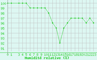 Courbe de l'humidit relative pour Saint-Germain-le-Guillaume (53)