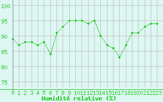 Courbe de l'humidit relative pour Sgur-le-Chteau (19)