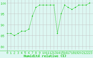 Courbe de l'humidit relative pour Mont-Saint-Vincent (71)