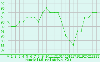 Courbe de l'humidit relative pour Amur (79)