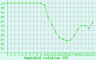 Courbe de l'humidit relative pour Laval (53)