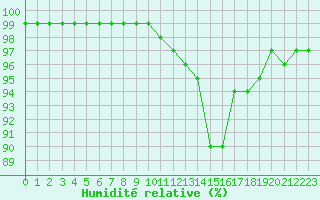 Courbe de l'humidit relative pour Saint-Quentin (02)