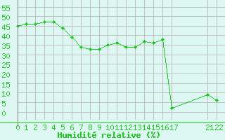 Courbe de l'humidit relative pour Aizenay (85)