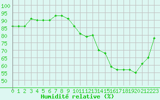 Courbe de l'humidit relative pour Alenon (61)