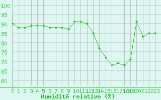 Courbe de l'humidit relative pour Alenon (61)