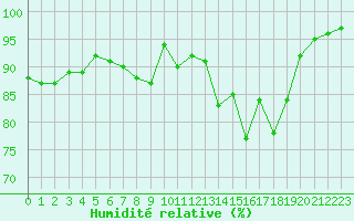 Courbe de l'humidit relative pour Rouen (76)