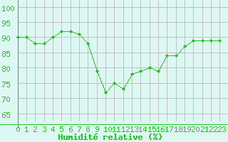 Courbe de l'humidit relative pour Bastia (2B)