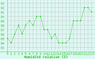 Courbe de l'humidit relative pour Bannay (18)