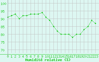 Courbe de l'humidit relative pour Lamballe (22)