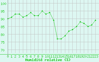 Courbe de l'humidit relative pour Six-Fours (83)