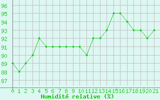 Courbe de l'humidit relative pour Saint-Haon (43)