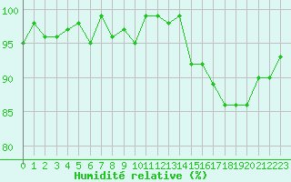 Courbe de l'humidit relative pour Trelly (50)