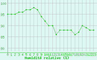 Courbe de l'humidit relative pour Caen (14)