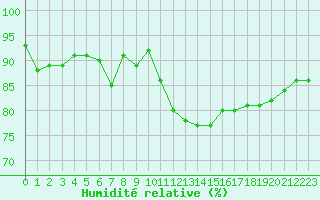 Courbe de l'humidit relative pour Epinal (88)