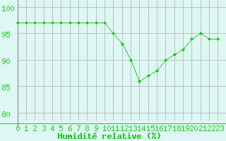 Courbe de l'humidit relative pour Niort (79)