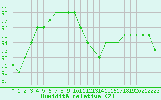 Courbe de l'humidit relative pour Bergerac (24)