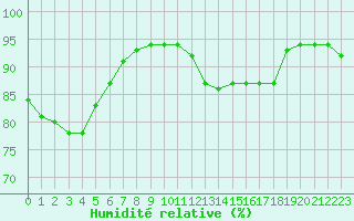 Courbe de l'humidit relative pour Le Talut - Belle-Ile (56)
