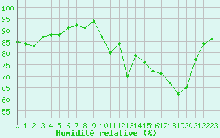 Courbe de l'humidit relative pour La Rochelle - Aerodrome (17)