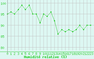 Courbe de l'humidit relative pour Lans-en-Vercors (38)