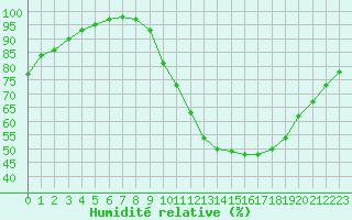 Courbe de l'humidit relative pour Marquise (62)