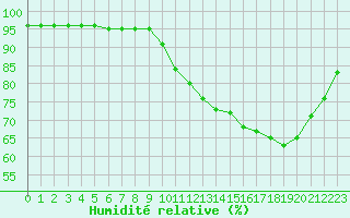 Courbe de l'humidit relative pour Laqueuille (63)