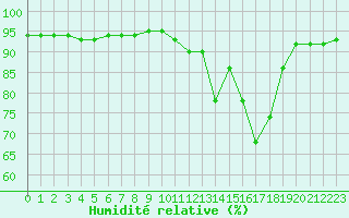 Courbe de l'humidit relative pour Champagne-sur-Seine (77)