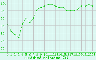 Courbe de l'humidit relative pour Melun (77)