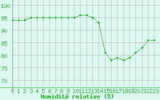 Courbe de l'humidit relative pour Lagny-sur-Marne (77)