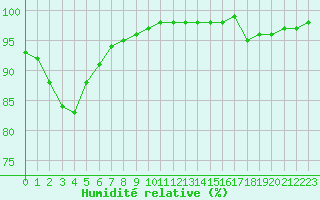 Courbe de l'humidit relative pour La Javie (04)