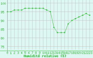 Courbe de l'humidit relative pour Saint-Nazaire (44)