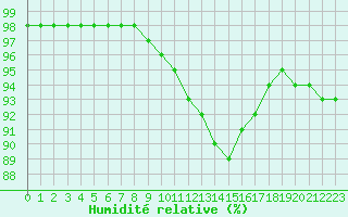 Courbe de l'humidit relative pour Tauxigny (37)