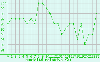 Courbe de l'humidit relative pour Herserange (54)